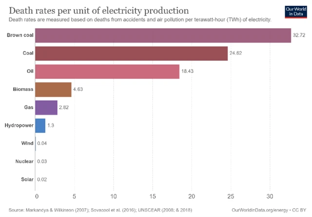 Kolik umírá lidí při výrobě energie z jednotlivých zdrojů