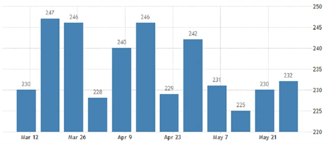 USA - počet nových žádostí o podporu v nezaměstnanosti, zdroj: tradingeconomics.com