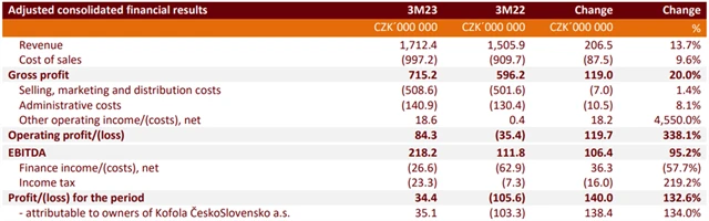 Kofola ČS - hospodářské výsledky za 1Q2023, zdroj: Kofola ČS