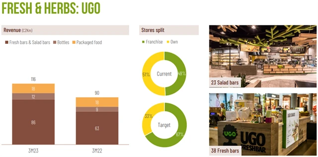 Kofola ČS - výsledky sítě UGO za 1Q2023, zdroj: Kofola ČS