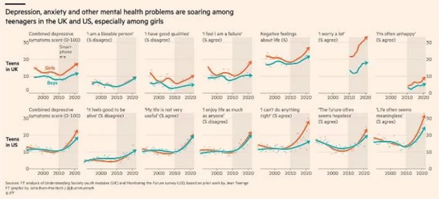 Mladí lidé mají stále častěji psychické problémy