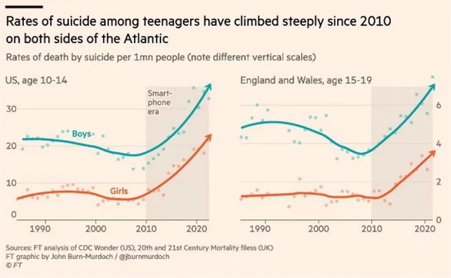 V USA a Británii přibývá sebevražd mladých lidí