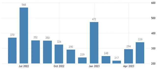 USA - změna počtu pracovních míst (v tis.), zdroj: tradingeconomics.com