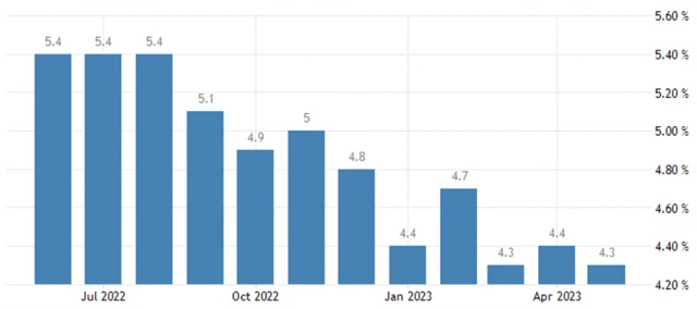 USA - meziroční vývoj průměrné hodinové mzdy (v %), zdroj: tradingeconomics.com