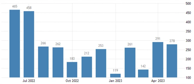 USA - změna počtu pracovních míst v soukromém sektoru podle ADP (v tis.), zdroj: tradingeconomics.com