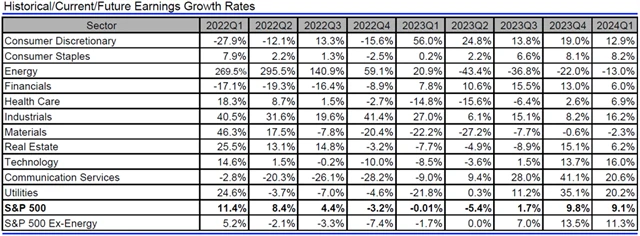 USA - zisky, přehled
