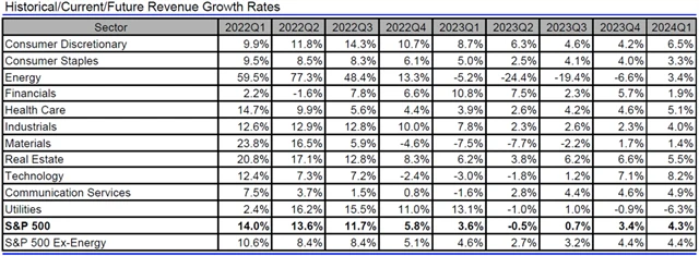 USA - tržby, přehled