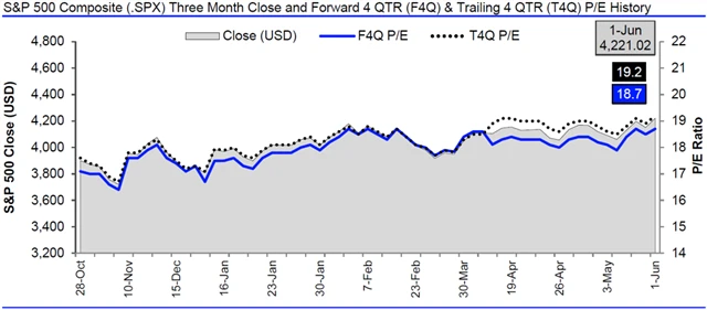 USA - valuace SPX