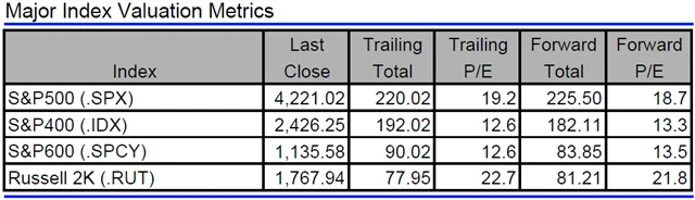 USA - valuace indexů