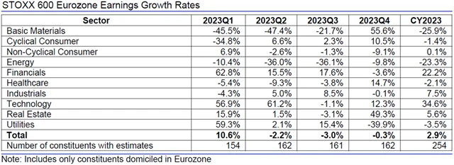 Evropa - zisky, přehled