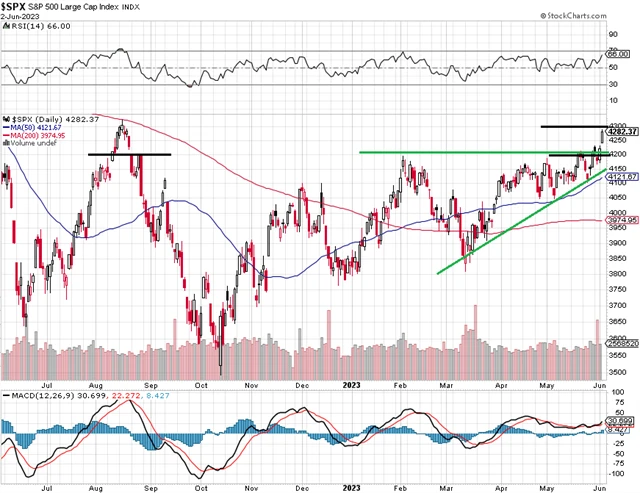 S&P 500 - technická analýza (2. 6. 2023)
