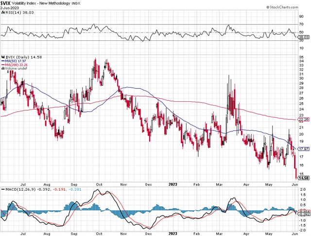 VIX - technická analýza (2. 6. 2023)