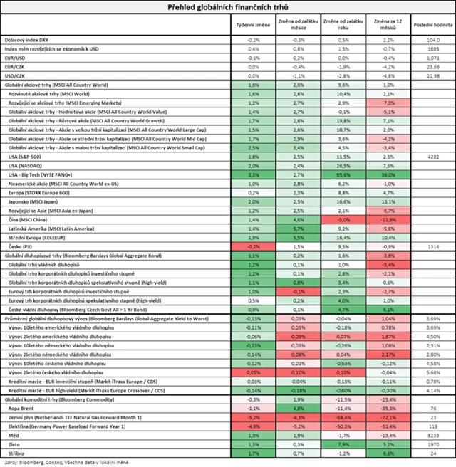 Vývoj na trzích v týdnu do 2. 6. 2023