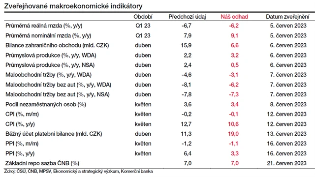 V červnu zveřejňovaná česká makrodata