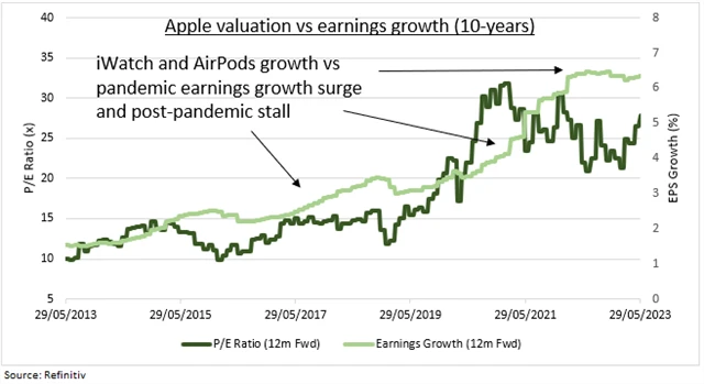 Apple - ocenění a ziskovost