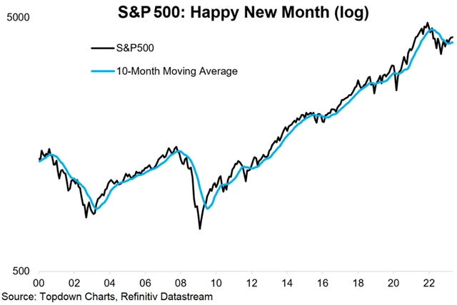 S&P 500 - 5 měsíců nad 10měsíčním průměrem