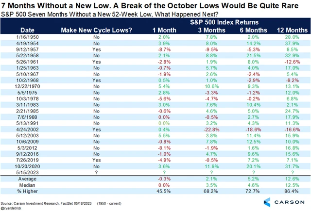 S&P 500 a 7měsíční série bez nových ročních minim