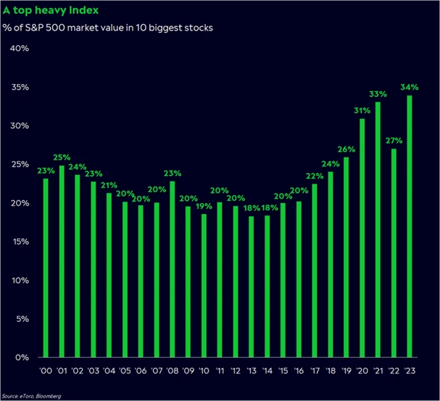 S&P 500 - podíl 10 největších titulů na tržní kapitalizaci
