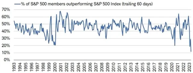 S&P 500 - podíl titulů výkonnějších než samotný index