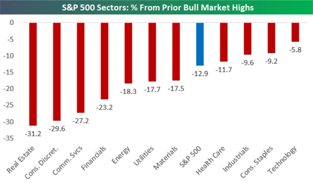 S&P 500 - ztráta jednotlivých sektorů na historické maximum