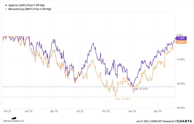 Apple a Microsoft jsou na dohled svým maximům