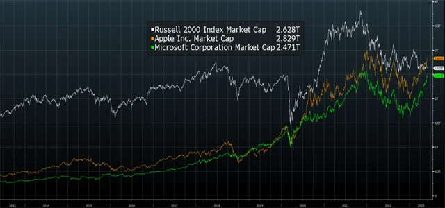 Tržní kapitalizace Applu, Microsoftu a indexu Russell 2000