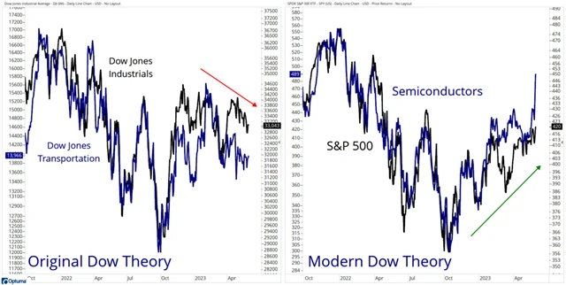 S&P 500 a index akcií výrobců polovodičů jako moderní Dow Theory