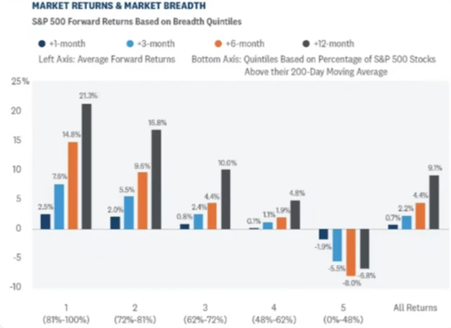 Historická data jsou neúprosná - čím méně titulů z indexu S&P 500 je nad svým 200denním průměrem, tím horší je výkonnost indexu v následujícím období