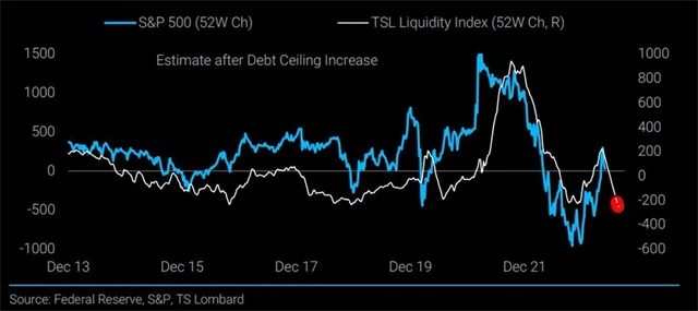 Ubývající likvidita by po posunutí dluhového stropu mohla opět začít hrát roli