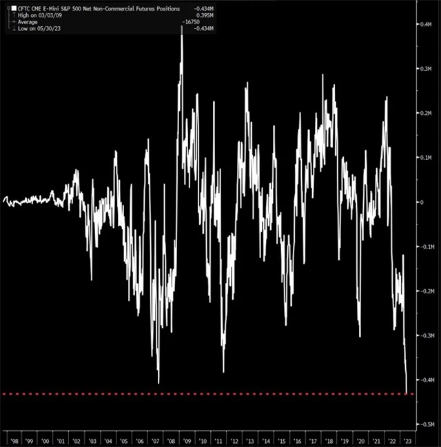 Hedgeové fondy mají ve velkém vsazeno na pokles indexu S&P 500
