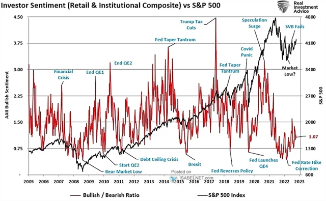 Nálada investorů se zlepšuje, stále je ale celkově spíše medvědí