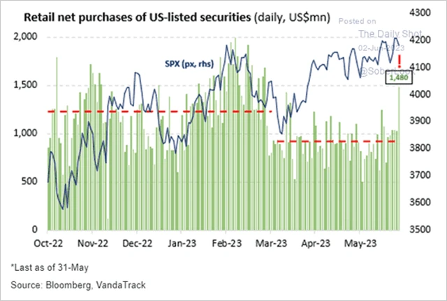 Drobní investoři možná konečně naskakují do trhu