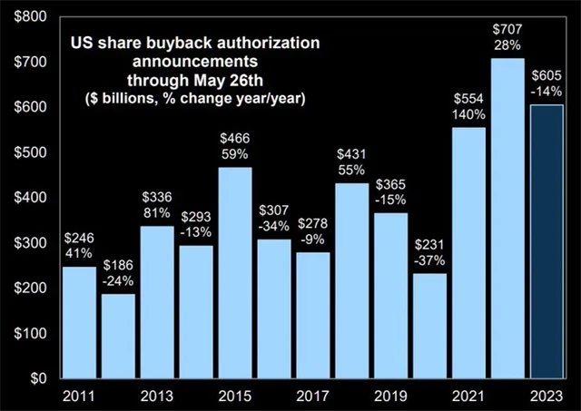 Oznámených odkupů akcií sice meziročně ubylo, ale i tak budou v USA významným zdrojem likvidity na nákupní straně trhu