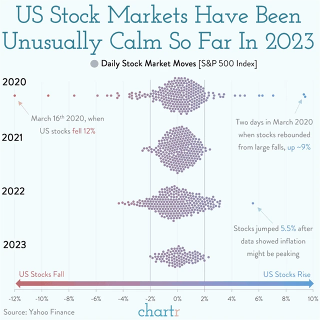 Rok 2023 je na americkém akciovém trhu až podezřele klidný, když vezmeme v úvahu, co všechno se už stihlo stát