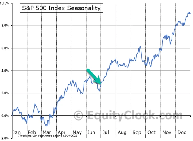 Červen je až na začátek pro index S&P 500 historicky slabý