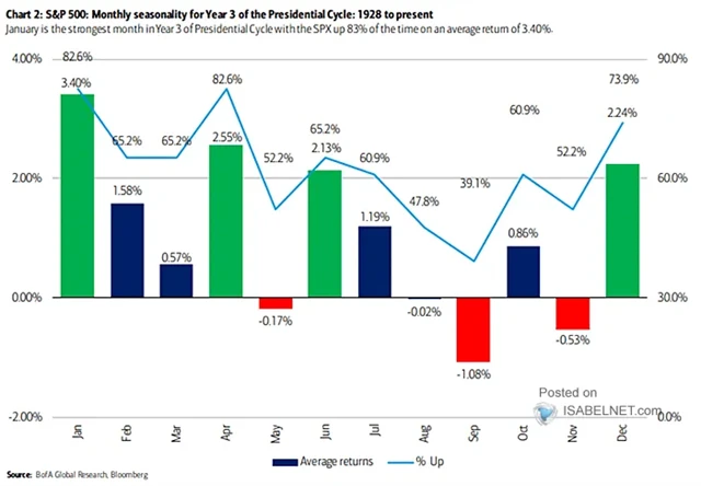 Červen bývá ve třetích letech prezidentského cyklu v USA pro americké akcie celkem příznivý. Vyloženě průměrný měsíc by asi býci letos brali všemi deseti. Nejhorší měsíce roku se ale blíží