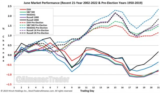 V předvolebních letech v USA je červnové obchodování výrazně pozitivnější pro americké indexy