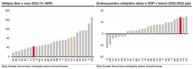 Vývoj zadlužení v zemích EU