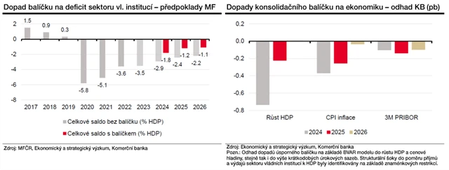 Možné dopady konsolidačního balíčku na ekonomiku