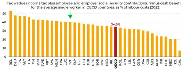 Daňový klín v zemích OECD