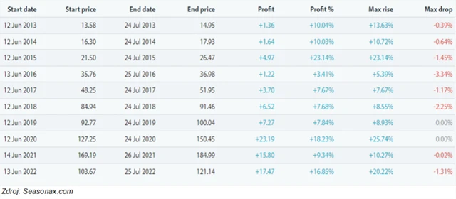 Amazon - sezónnost (tabulka)