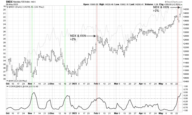 Zdroj: StockCharts.com