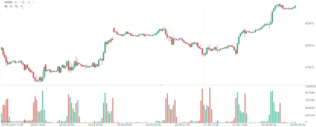 S&P 500 a indikátor volume