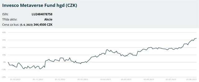 Invesco Metaverse Fund