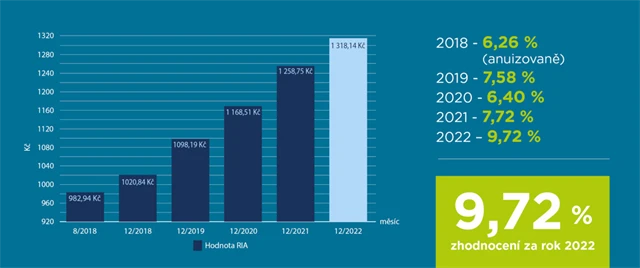 Fond Českého Bydlení - RIA 2022