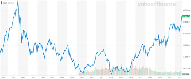 Nikkei 225, zdroj: Yahoo! Finance