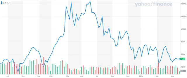Ropa Brent, zdroj: Yahoo! Finance