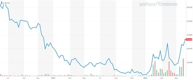 Akcie C3.ai, zdroj: Yahoo! Finance