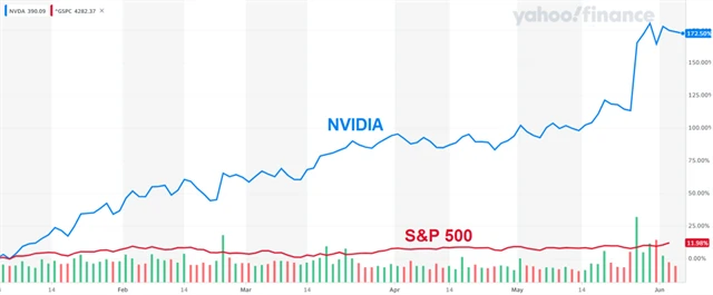 Zdroj: Yahoo! Finance