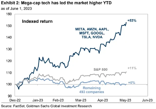 7 top akcií a S&P 500 2023